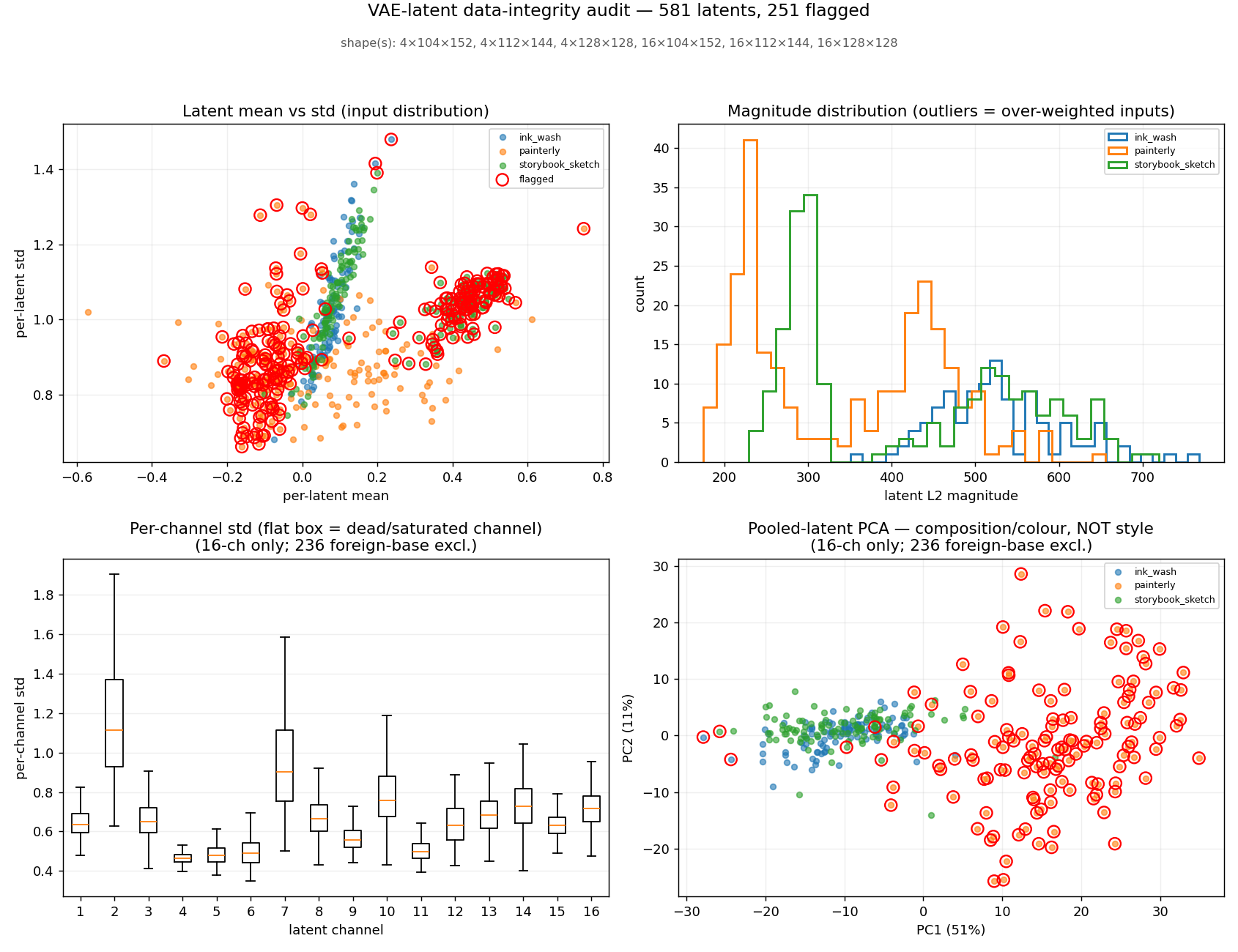 VAE-latent data-integrity audit: per-latent mean-vs-std scatter, L2 magnitude histogram, per-channel std boxplot, and a pooled-latent PCA, across the three styles with anomalies ringed