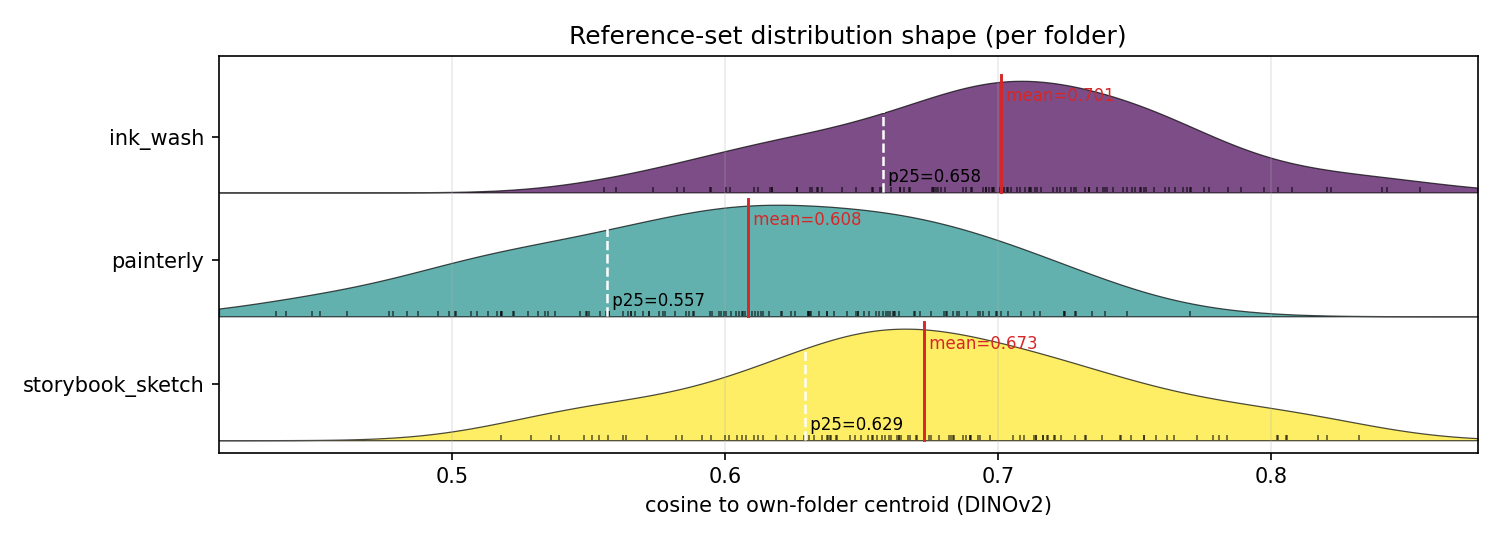 Reference-set distribution shape per folder: ridgeline of DINOv2 cosine-to-own-centroid for ink_wash, painterly, and storybook_sketch, each annotated with its mean and calibrated p25 gate