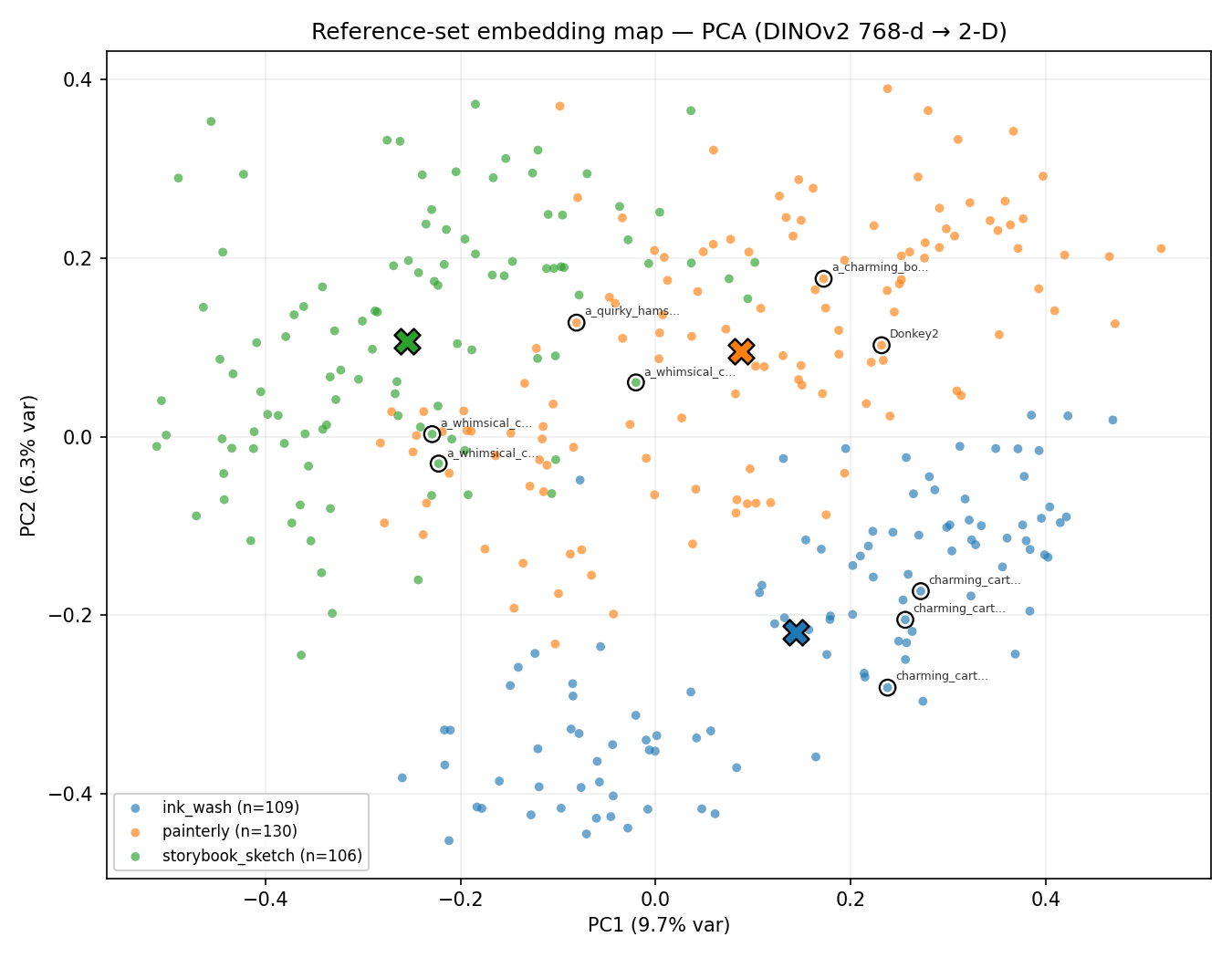 Reference-set embedding map: PCA projection of DINOv2 768-d embeddings for ink_wash, painterly, and storybook_sketch, each point an image coloured by folder, with folder centroids marked X and the lowest-cosine outliers ringed