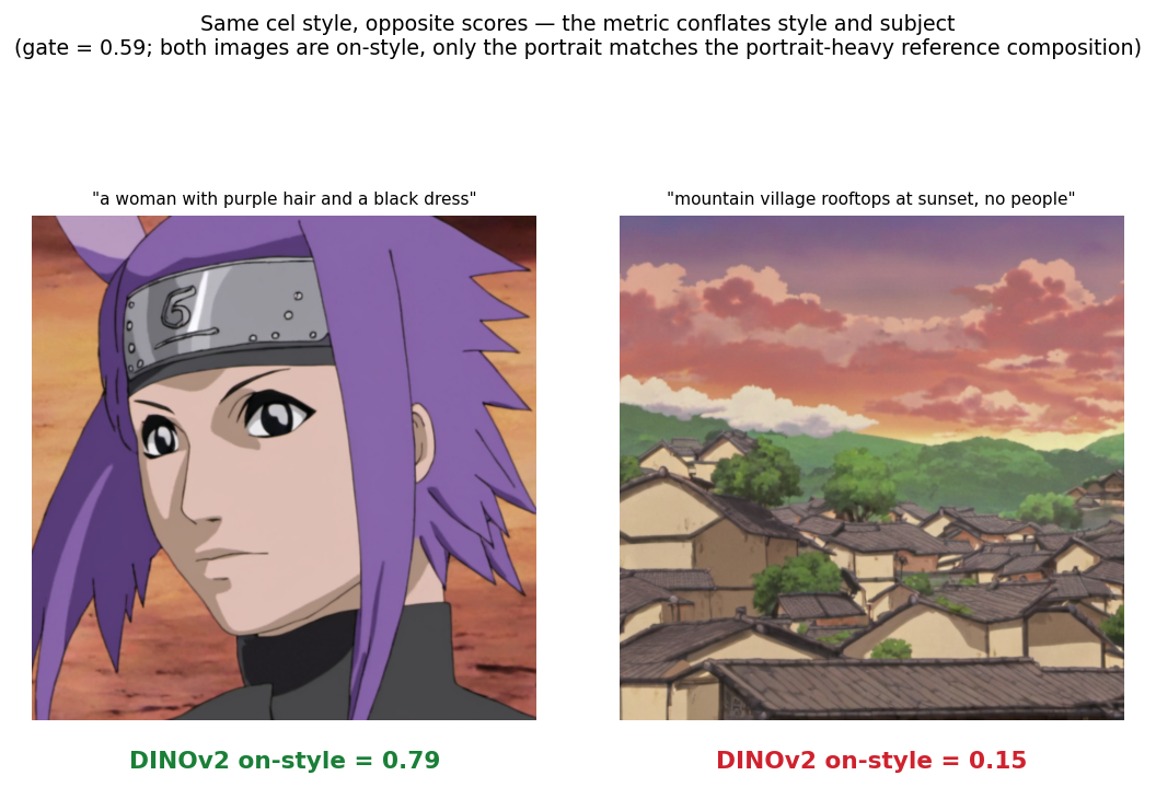 Two cel-shaded generations from the same LoRA: a character portrait scoring 0.79 and a peopleless village landscape scoring 0.15 — same style, opposite scores