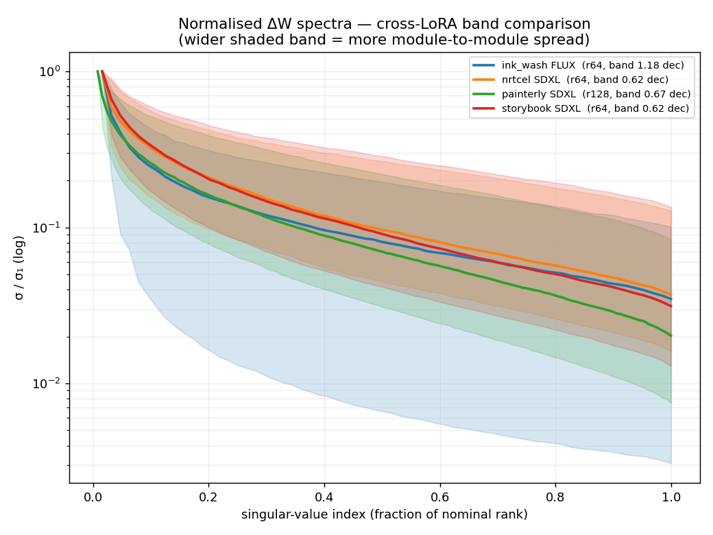 Cross-LoRA normalised ΔW spectra: median σ/σ₁ curves with their 10–90% bands overlaid for ink_wash (FLUX rank 64), nrtcel and storybook_sketch (SDXL rank 64), and painterly (SDXL rank 128), with the index axis as a fraction of nominal rank so the ranks align — the FLUX band is roughly twice as wide as every SDXL band while the median curves nearly coincide