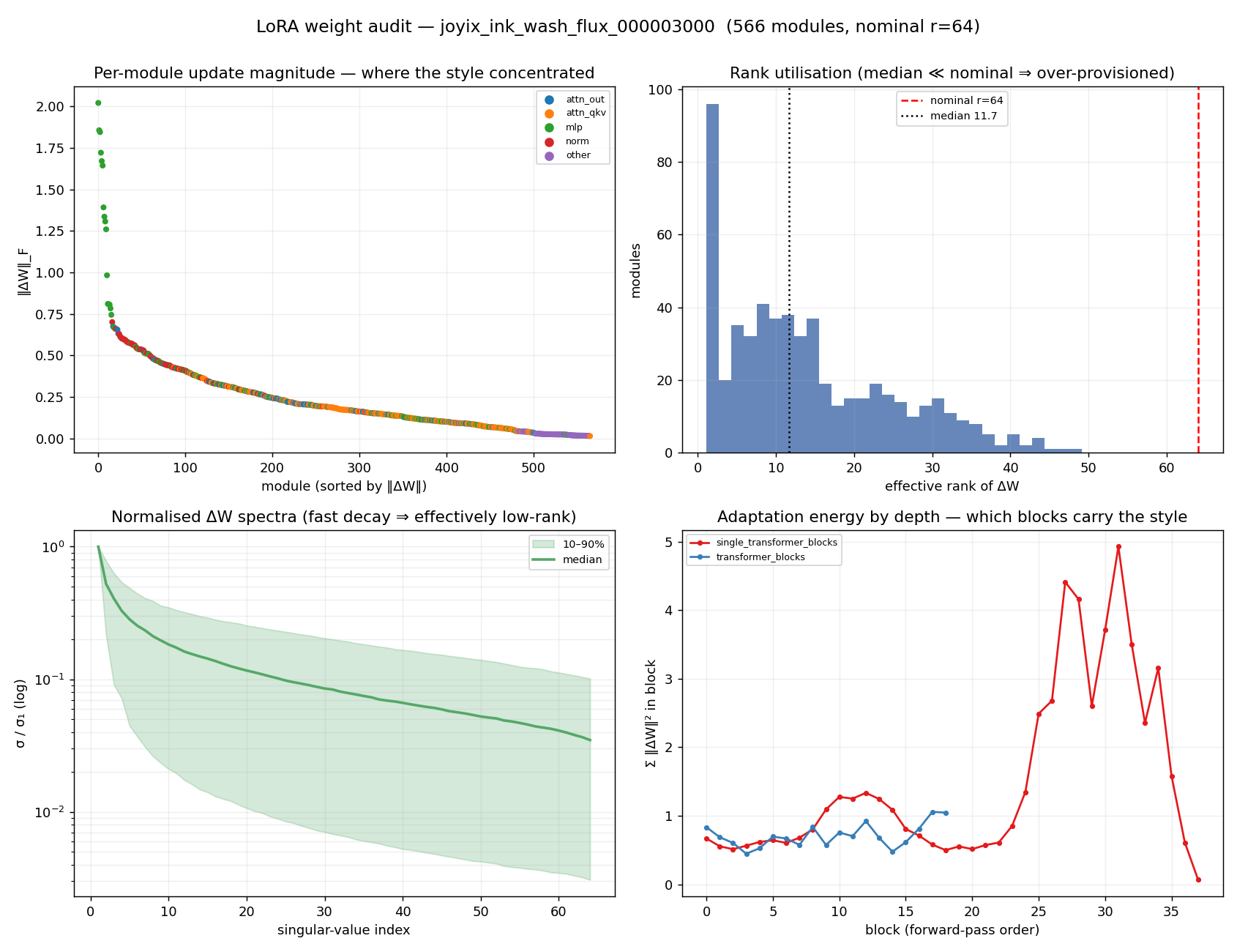 LoRA weight audit for ink_wash FLUX: per-module update magnitude, effective-rank distribution vs nominal rank, normalised singular-value spectra, and adaptation energy by block depth