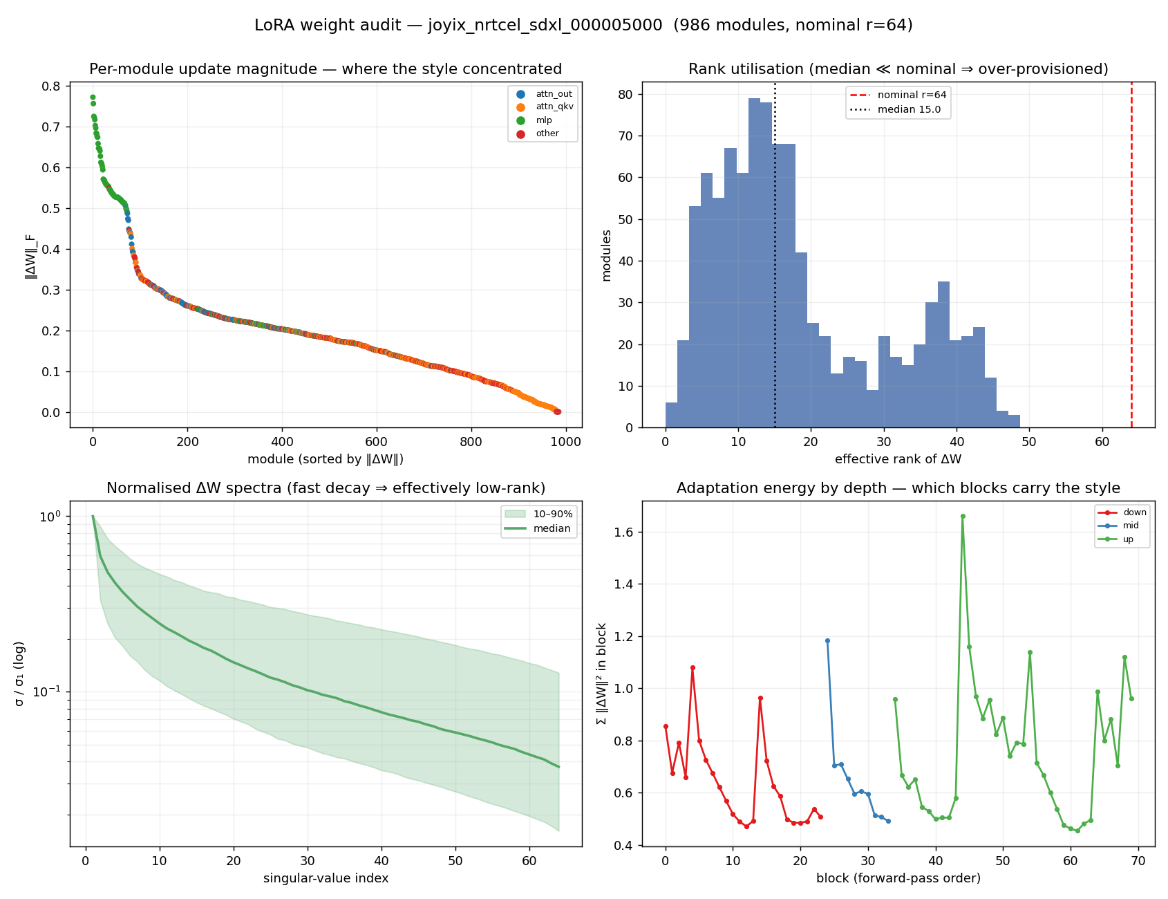 SDXL weight audit for nrtcel: per-module magnitude, rank utilisation, singular-value spectra, and adaptation energy by UNet depth showing the up (decoder) blocks carrying the style