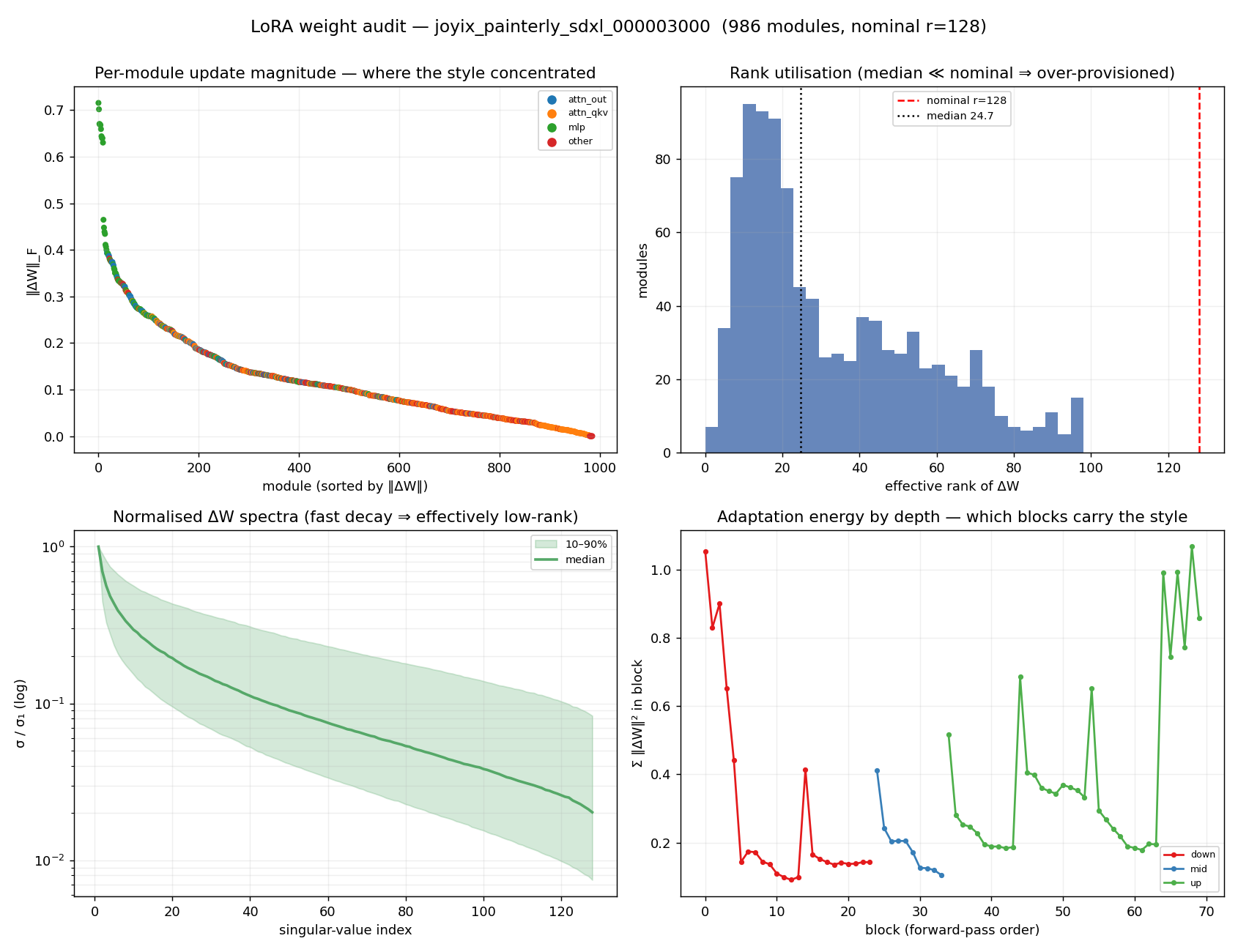 painterly SDXL weight audit — same shape: up-block MLPs dominate, low effective rank